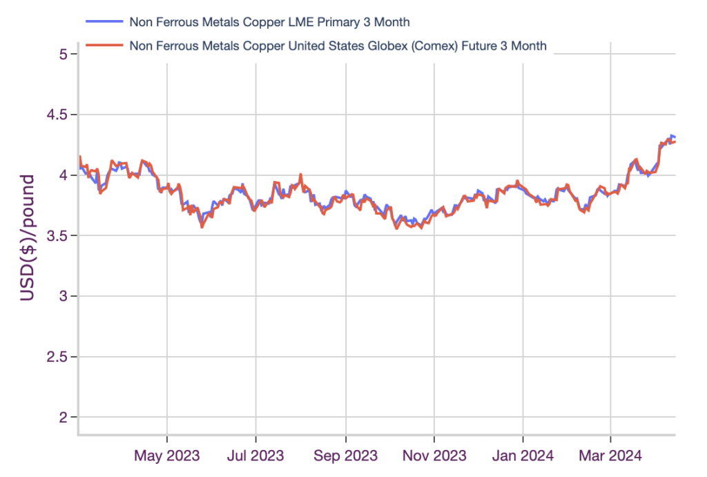 Copper prices and price comparisons, comparisons, MetalMiner Insights