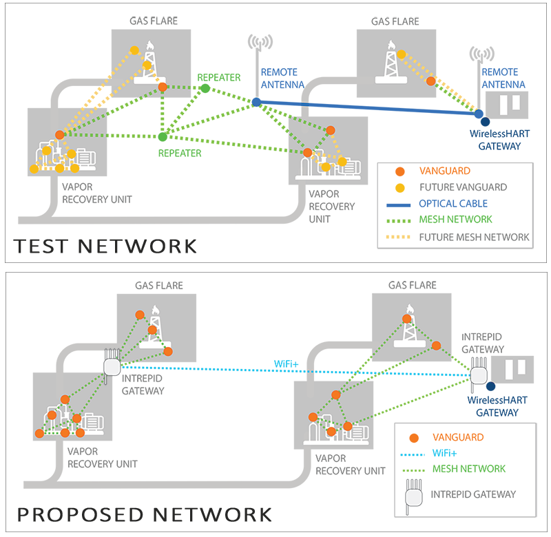 test and proposed networks