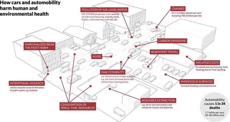 All the ways that cars harm humans and the world. Source: Science Direct. 