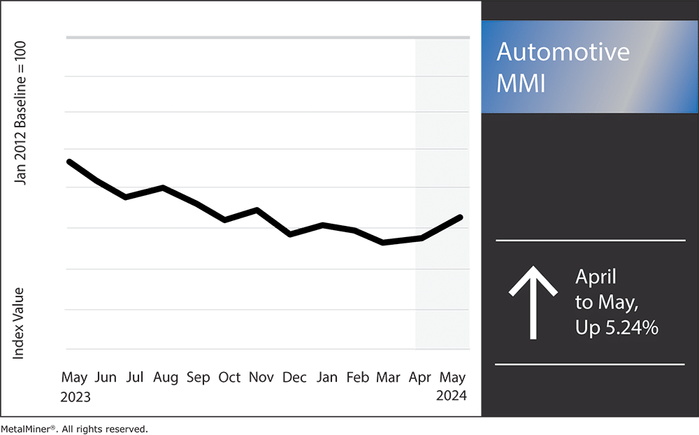 Automotive MMI, May 2024