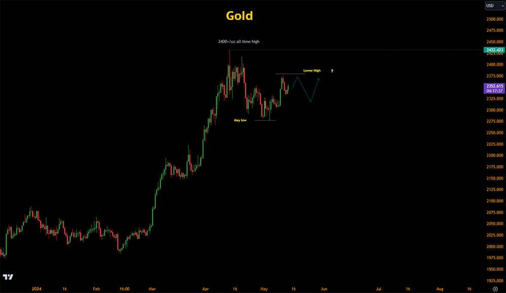 gold precious metal prices