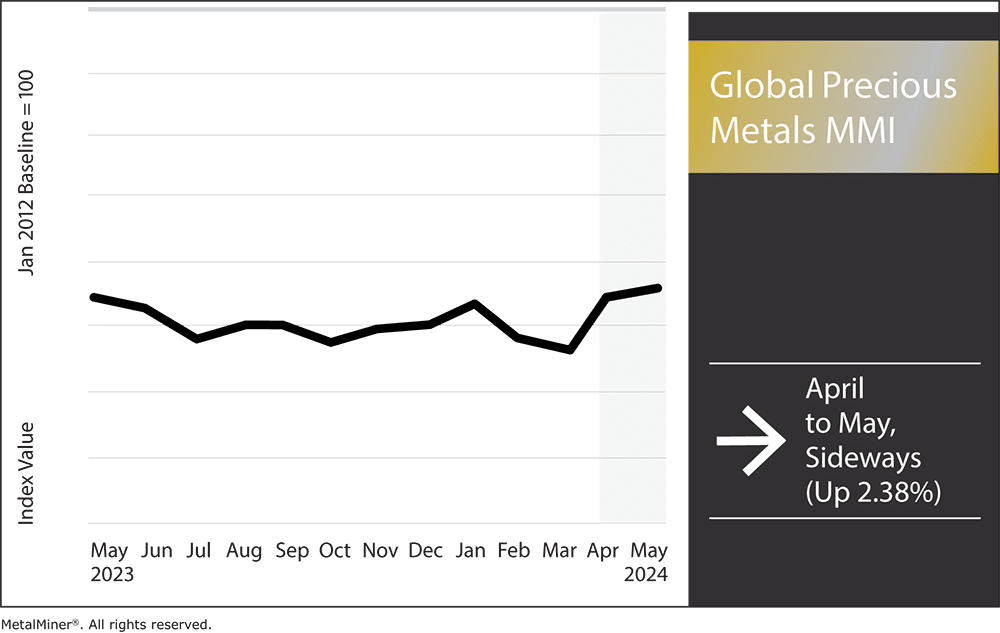 Precious metal prices and index from April to May of 2024.