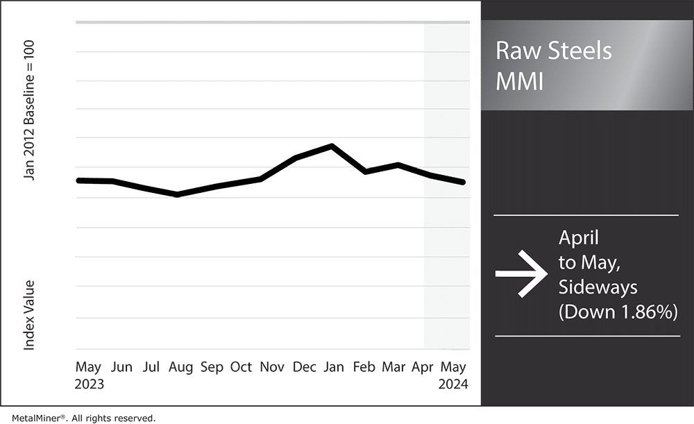 raw steels MMI, May 2024