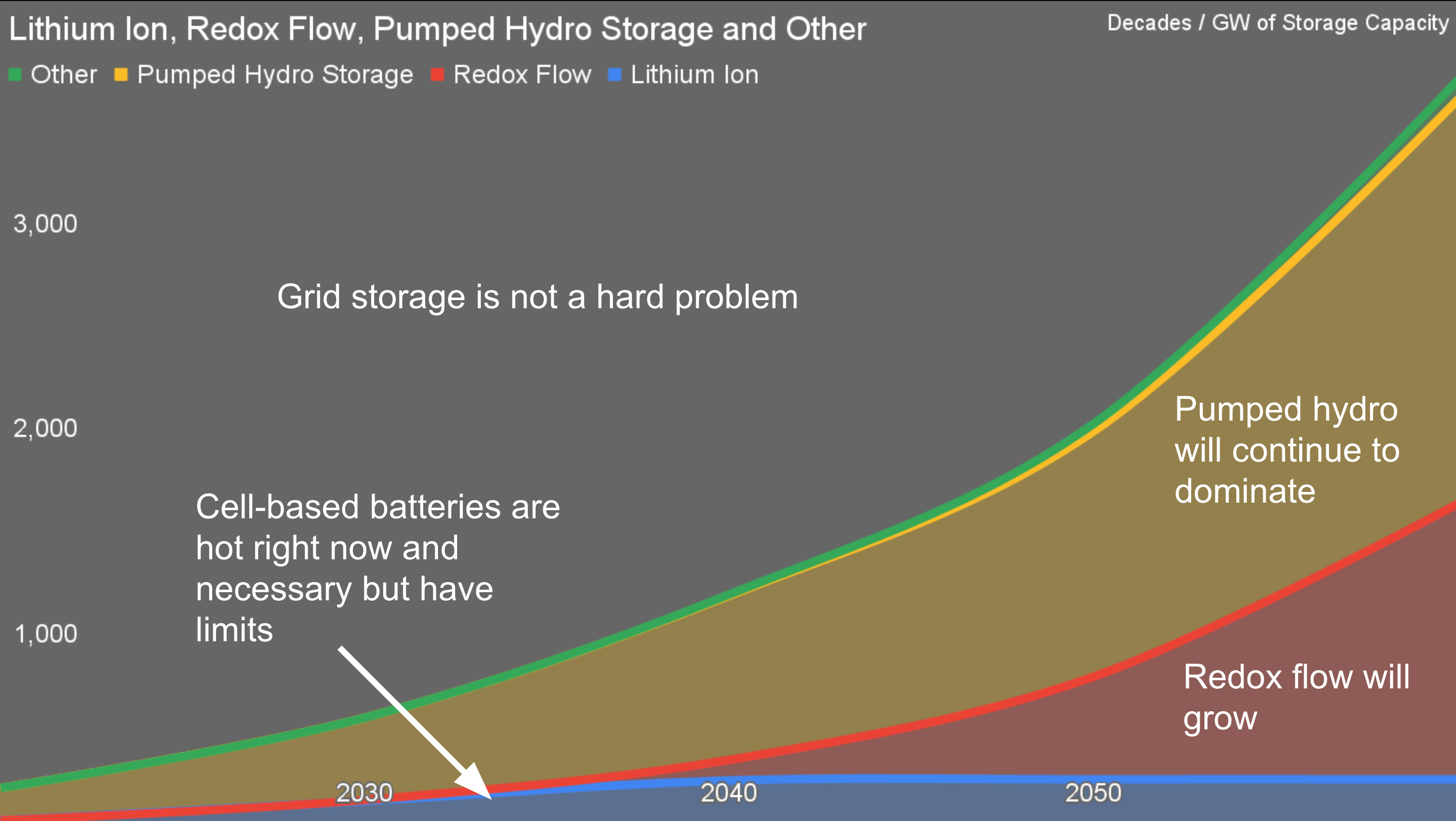 Slide from Michael Barnard's remark at Green Builder's Sustainability Symposium