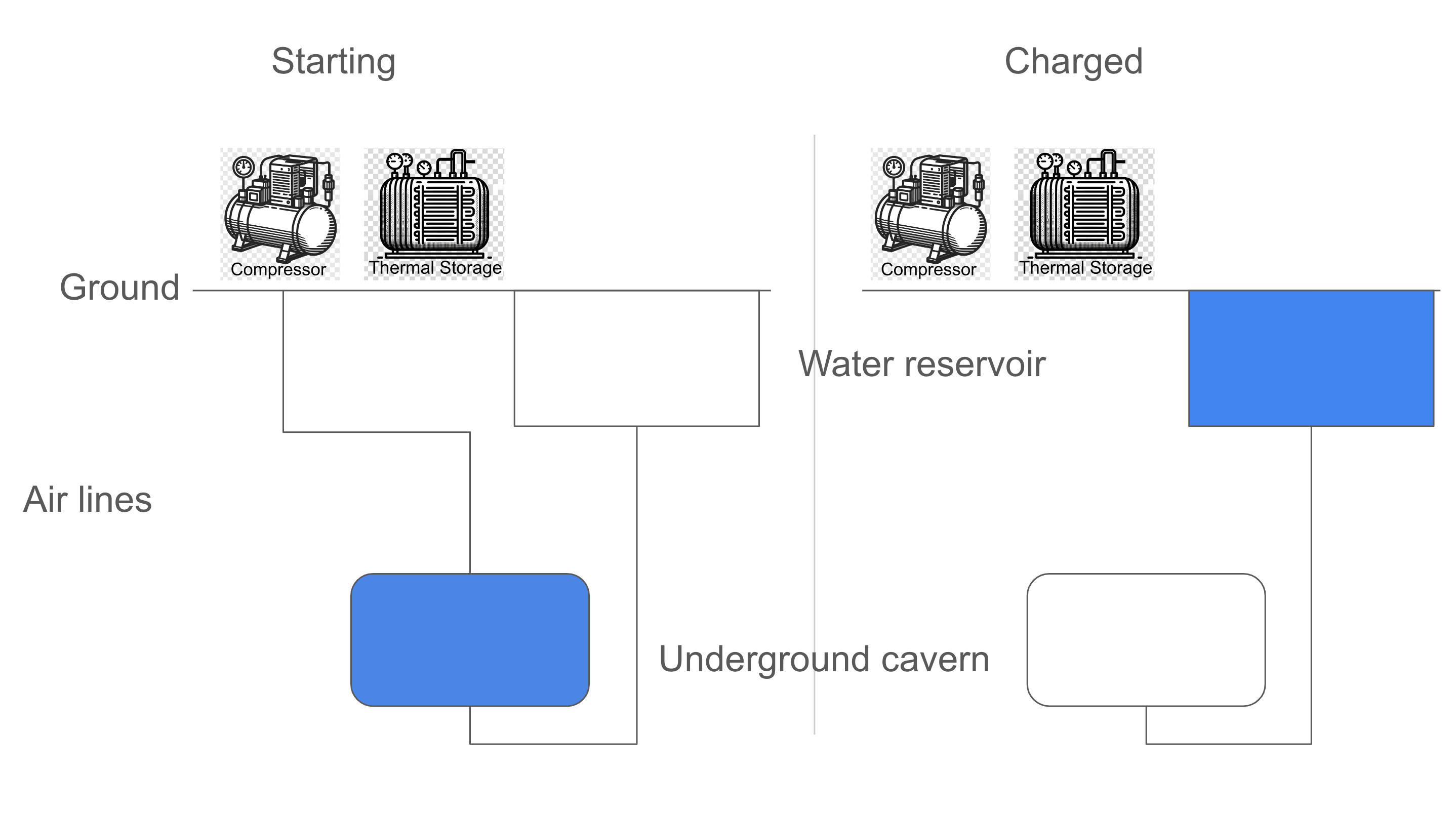 Schematic of Hydrostor's advanced compressed air energy storage by author