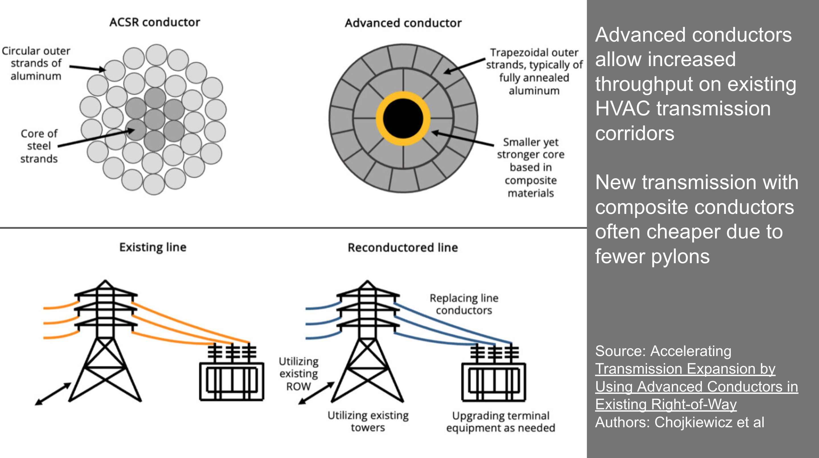 Slide from Michael Barnard's presentation on transmission under the auspices of the ISGF