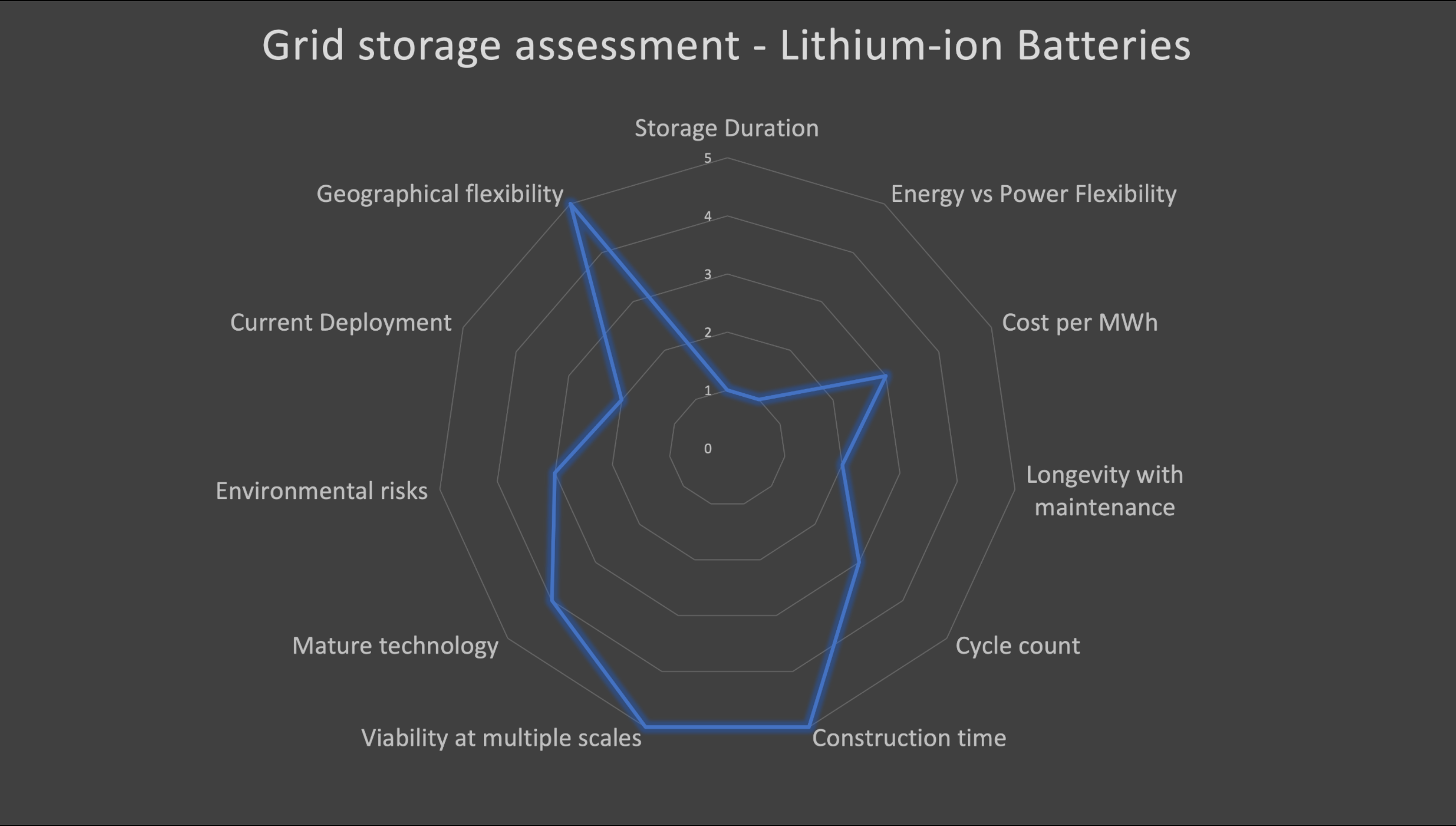 Slide from Michael Barnard's seminar on grid storage through the Indian Smart Grid Forum