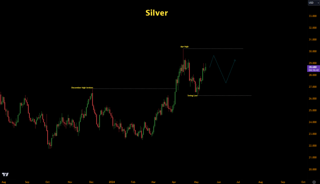 silver prices, May 2024