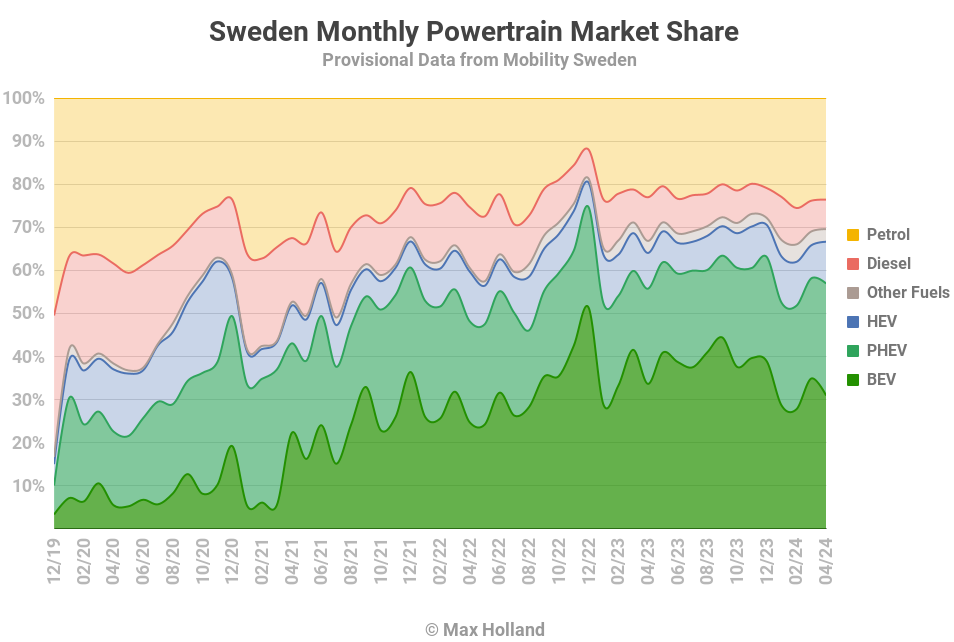 EVs Take 56.9% Share In Sweden