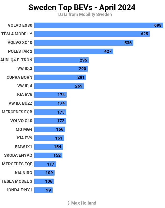 EVs Take 56.9% Share In Sweden