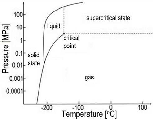 Phase diagram for nitrogen