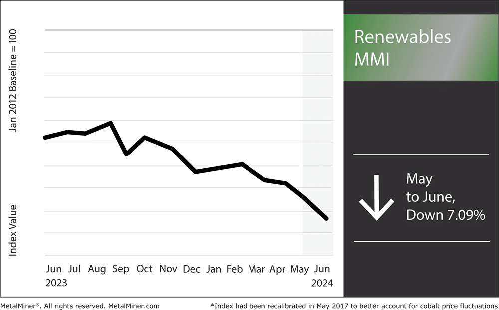 Renewable energy news, renewables MMI, June 2024