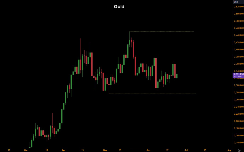 Gold prices, June 2024