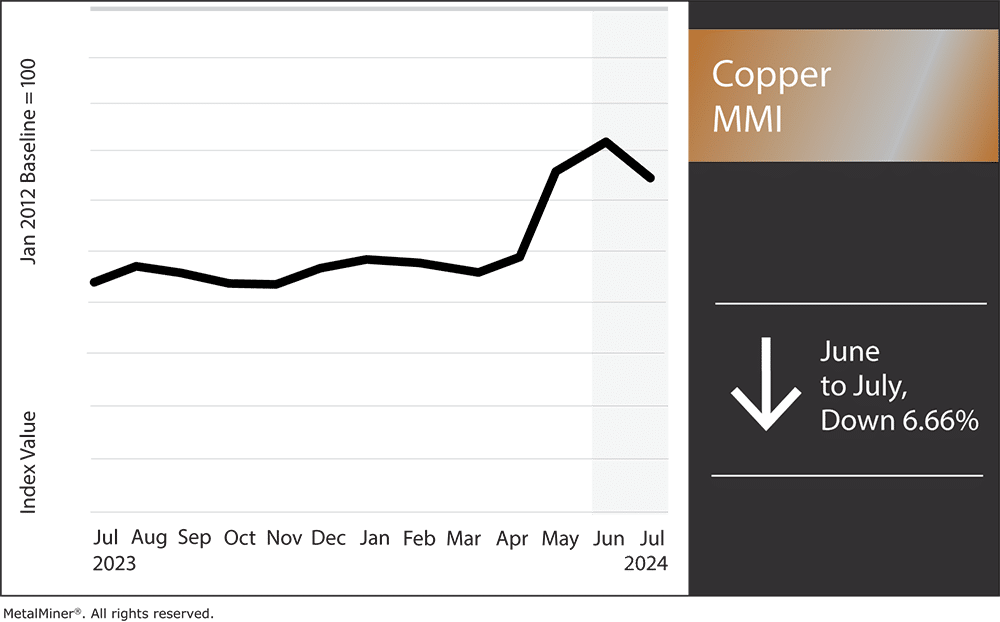 copper prices, copper MMI, July 2024