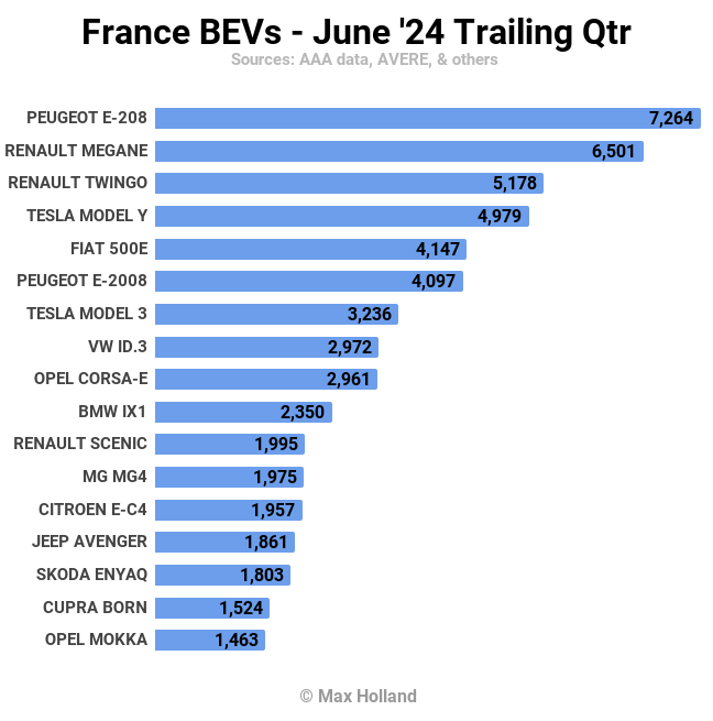 EVs At 24.1% Share In France