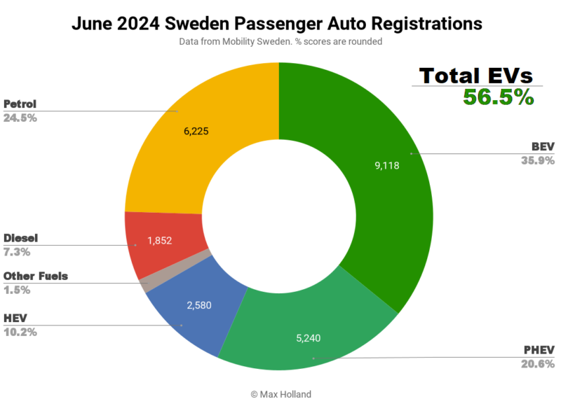 EVs Take 56.5% Share In Sweden