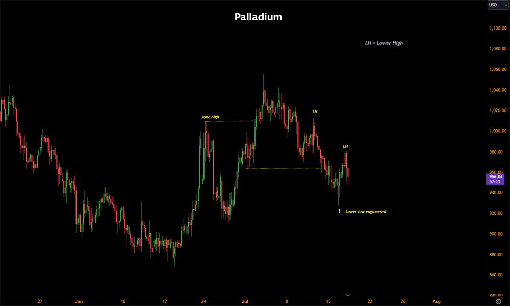 Palladium prices July 2024