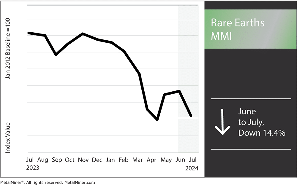 Rare earths prices, rare earths MMI, July 2024