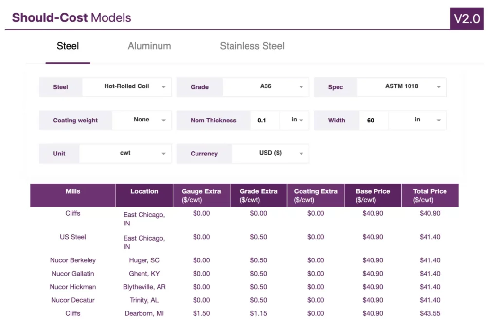 carbon steel should-cost model