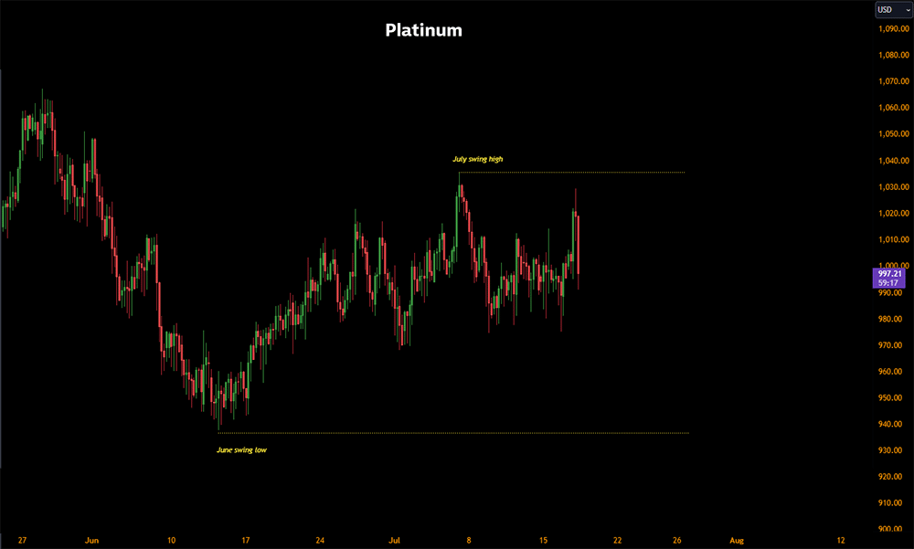 platinum prices July 2024