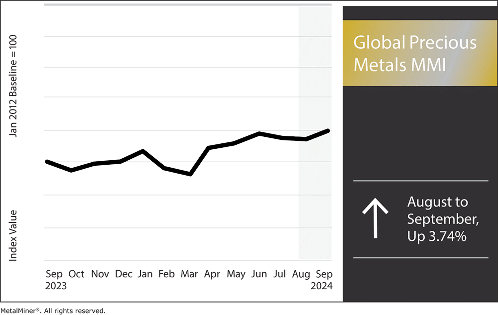 Global precious metas MMI, September 2024