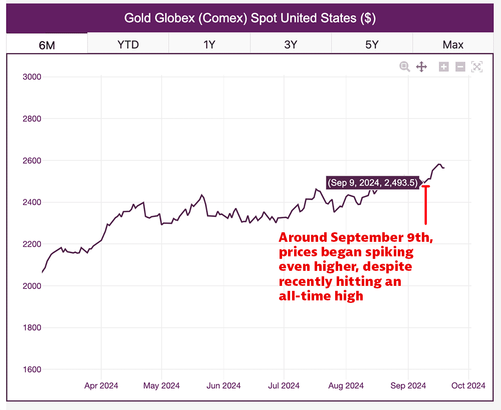 Gold prices, September 2024