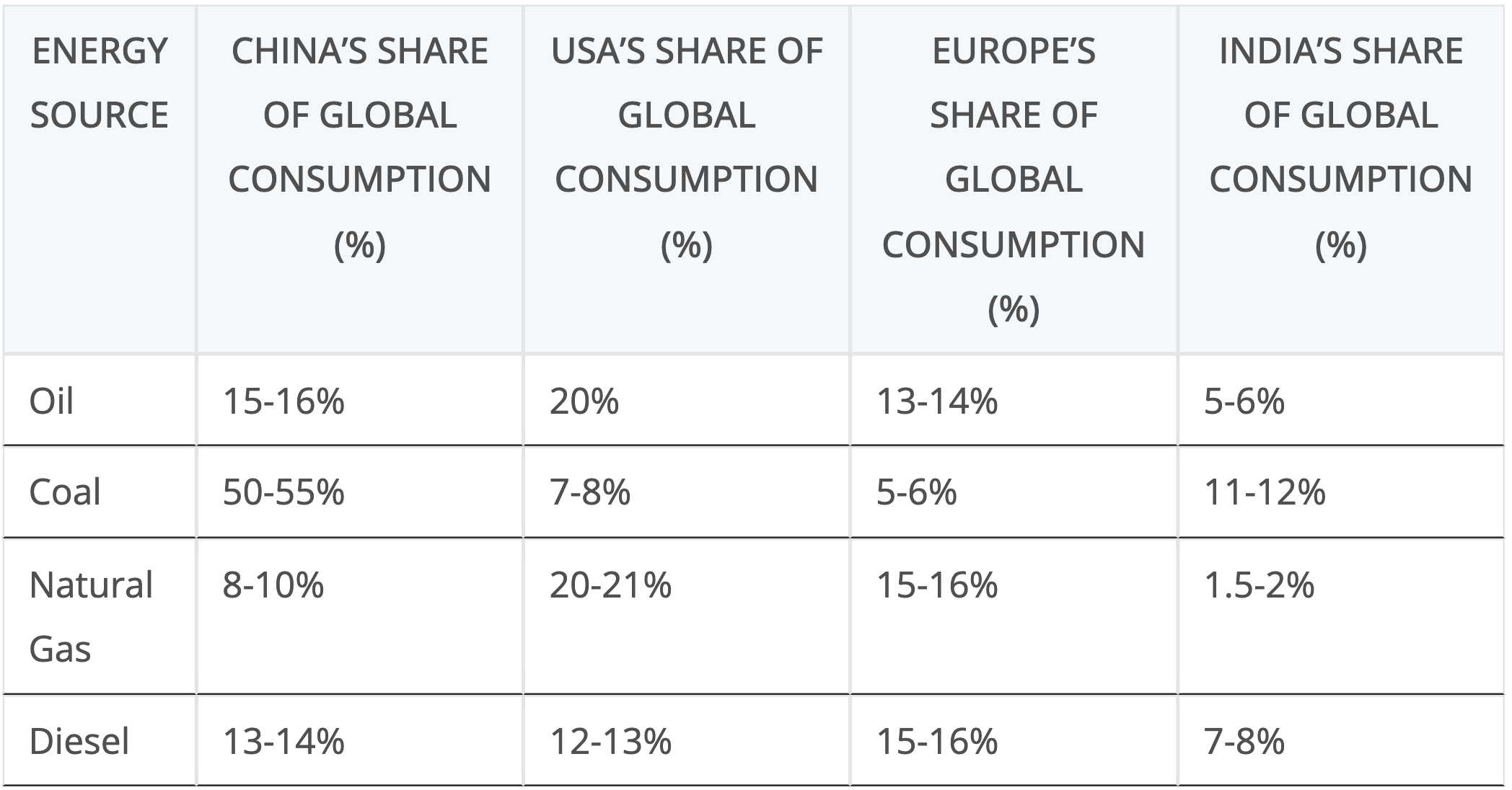 Chart of percentages of fossil fuel usage by major economic block or country by author