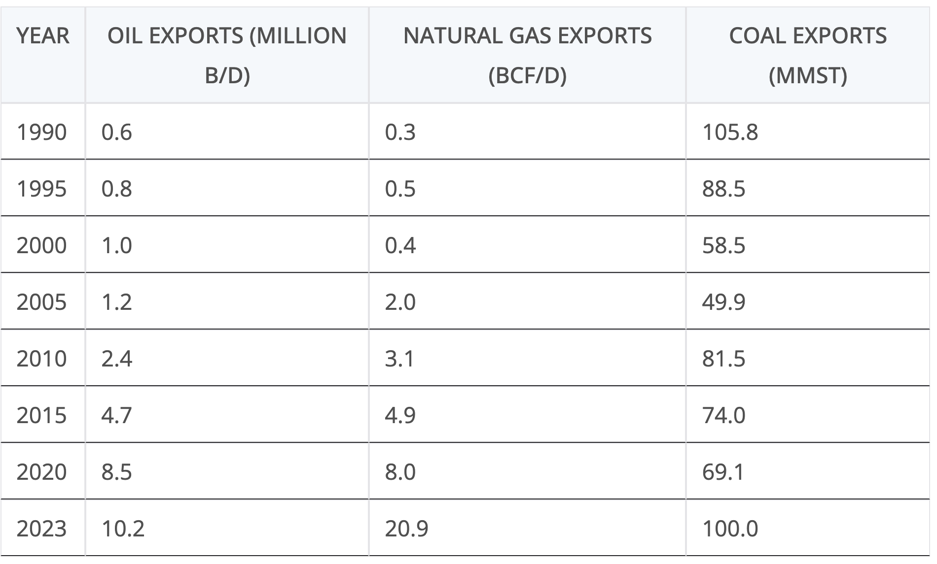 US daily fossil fuel exports since 2000 by author.