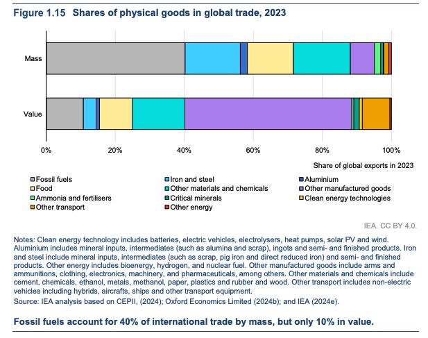 Cross border freight flows by mass and value courtesy IEA