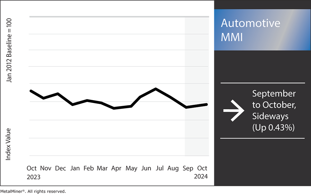 Automotive MMI, September 2024