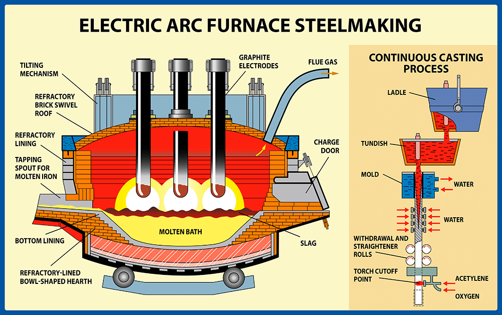 ElectricArcFurnace