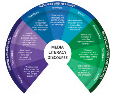 Media literacy questions