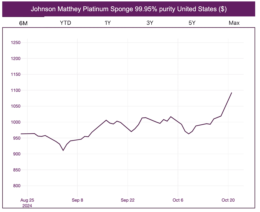 Platinum sponge, precious metals prices, October 2024