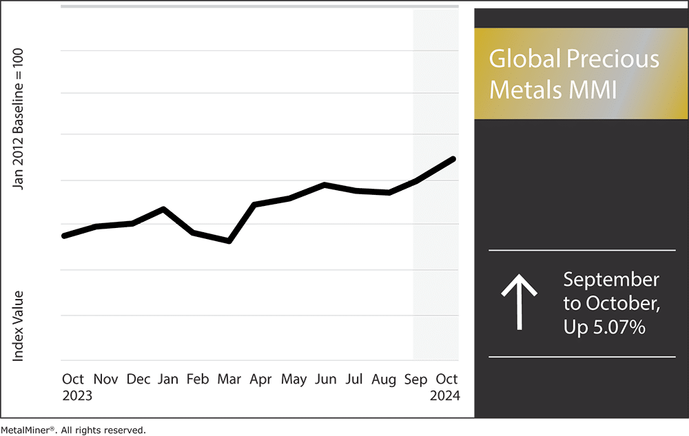 global precious metals MMI, October 2024