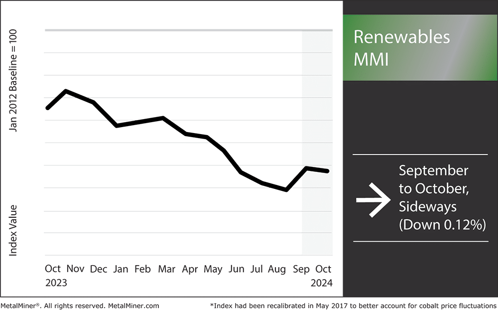 Renewables MMI, October 2024