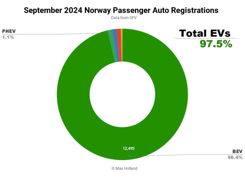 EVs Take A Record 97.5% Share In Norway