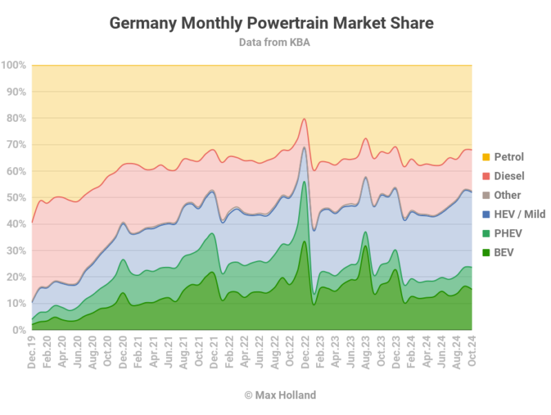 EVs take 23.6% share in Germany