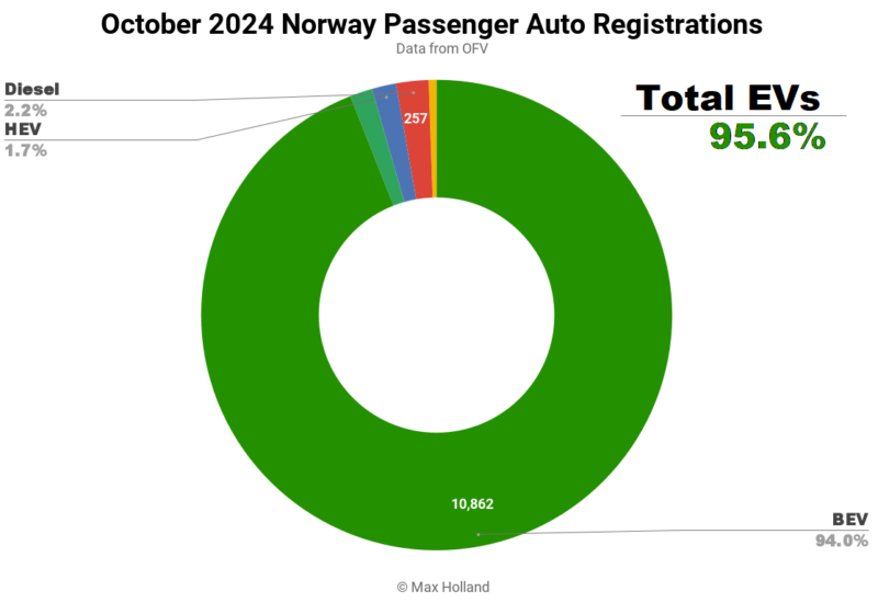 EVs take 95.6% share in Norway