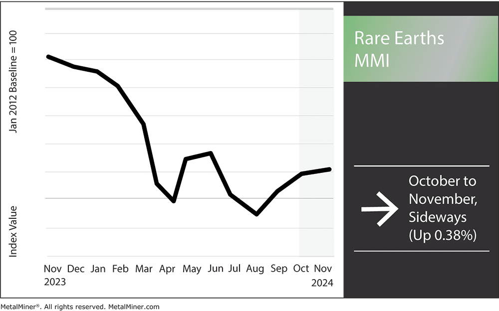 Rare Earths MMI, November 2024