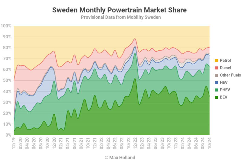 EVs Take 62.2% Share In Sweden