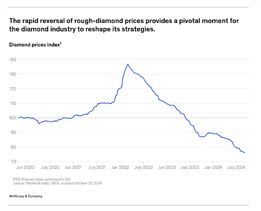 Diamond miners face turning point amid weak prices — report