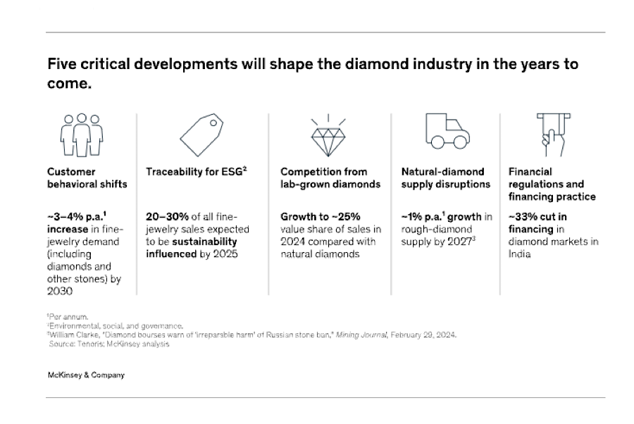 Diamond miners face turning point amid weak prices — report 