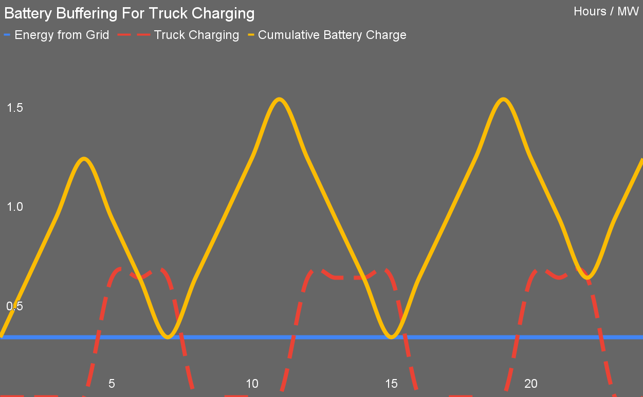 Simple battery buffering pattern for low levels of trucks by authors