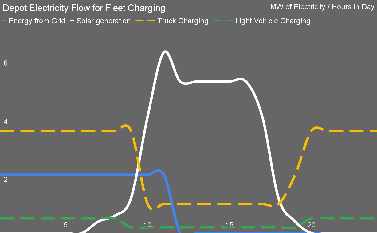 Depot with solar and microgrid electricity flow for fleet charging by authors