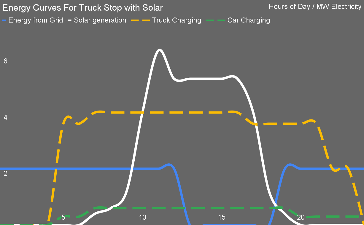 Energy Curves For Truck Stop with Solar and batteries by authors