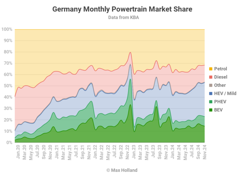 EVs at 22.8% share in Germany