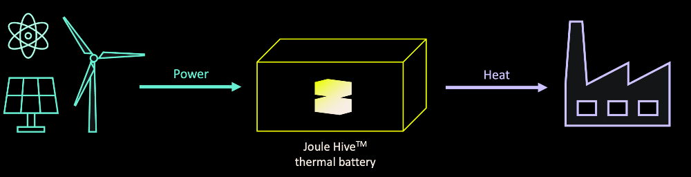 prodess heat Joule Hive