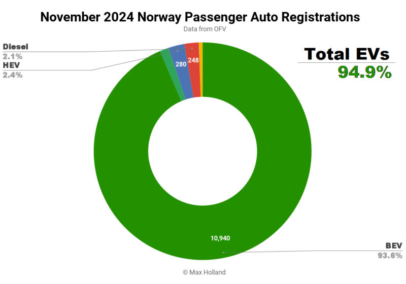 EVs take 94.9% share in Norway