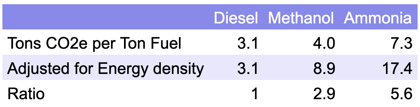 Table of CO2e emissions for diesel, methanol and ammonia as a maritime fuel