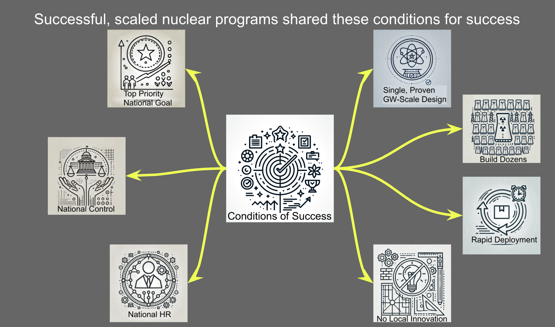 Conditions for success for scaling nuclear generation by Michael Barnard, Chief Strategist, TFIE Strategy Inc